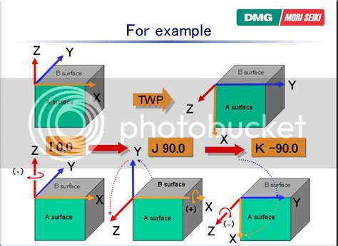 cnc manual|G68.2 *basic* explanation .